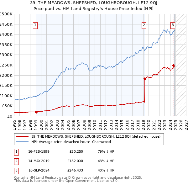 39, THE MEADOWS, SHEPSHED, LOUGHBOROUGH, LE12 9QJ: Price paid vs HM Land Registry's House Price Index