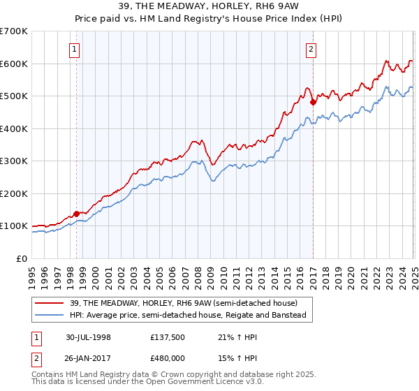 39, THE MEADWAY, HORLEY, RH6 9AW: Price paid vs HM Land Registry's House Price Index