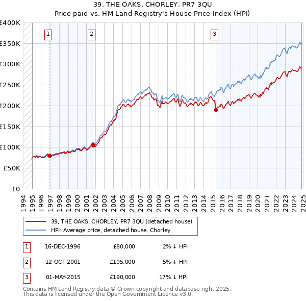 39, THE OAKS, CHORLEY, PR7 3QU: Price paid vs HM Land Registry's House Price Index