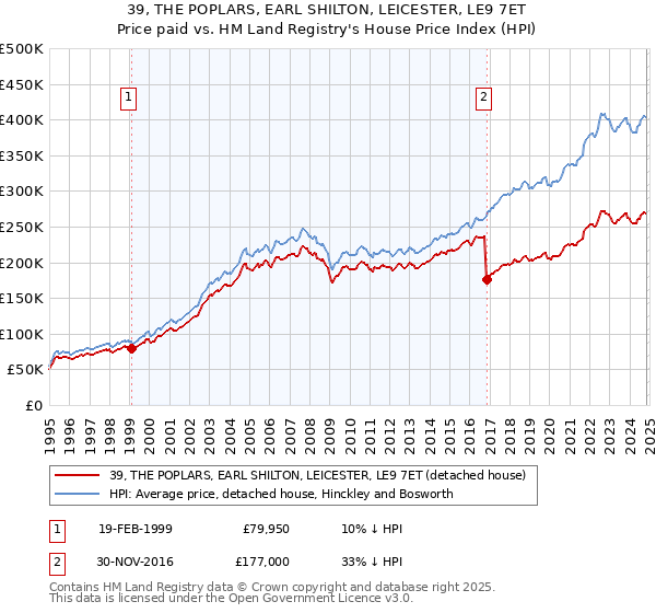 39, THE POPLARS, EARL SHILTON, LEICESTER, LE9 7ET: Price paid vs HM Land Registry's House Price Index