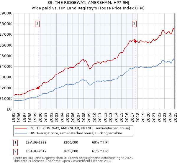 39, THE RIDGEWAY, AMERSHAM, HP7 9HJ: Price paid vs HM Land Registry's House Price Index