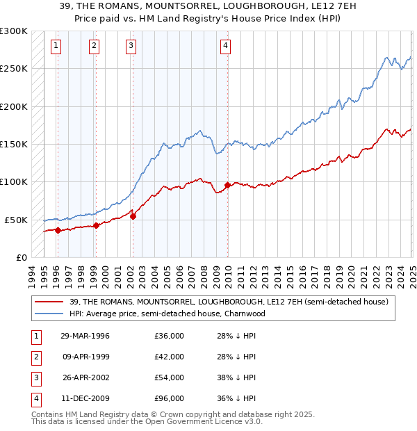 39, THE ROMANS, MOUNTSORREL, LOUGHBOROUGH, LE12 7EH: Price paid vs HM Land Registry's House Price Index