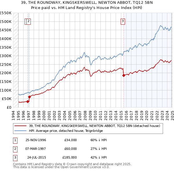 39, THE ROUNDWAY, KINGSKERSWELL, NEWTON ABBOT, TQ12 5BN: Price paid vs HM Land Registry's House Price Index