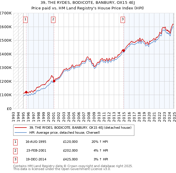 39, THE RYDES, BODICOTE, BANBURY, OX15 4EJ: Price paid vs HM Land Registry's House Price Index