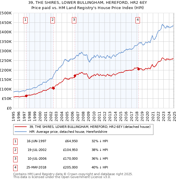 39, THE SHIRES, LOWER BULLINGHAM, HEREFORD, HR2 6EY: Price paid vs HM Land Registry's House Price Index