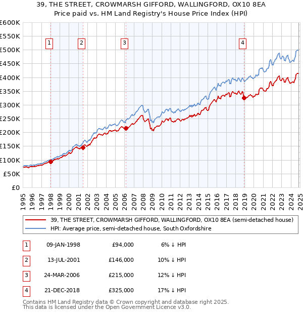 39, THE STREET, CROWMARSH GIFFORD, WALLINGFORD, OX10 8EA: Price paid vs HM Land Registry's House Price Index