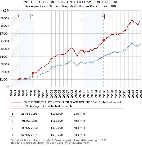 39, THE STREET, RUSTINGTON, LITTLEHAMPTON, BN16 3NU: Price paid vs HM Land Registry's House Price Index