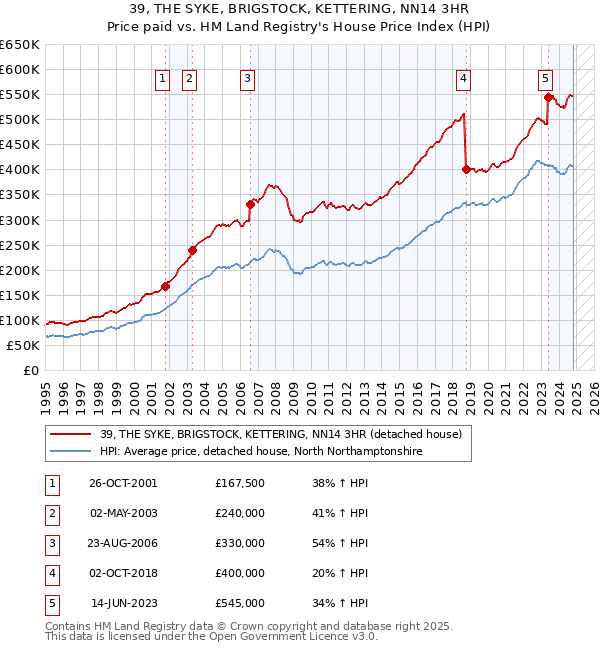 39, THE SYKE, BRIGSTOCK, KETTERING, NN14 3HR: Price paid vs HM Land Registry's House Price Index