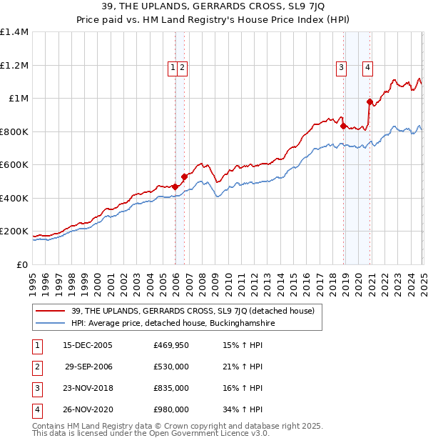 39, THE UPLANDS, GERRARDS CROSS, SL9 7JQ: Price paid vs HM Land Registry's House Price Index