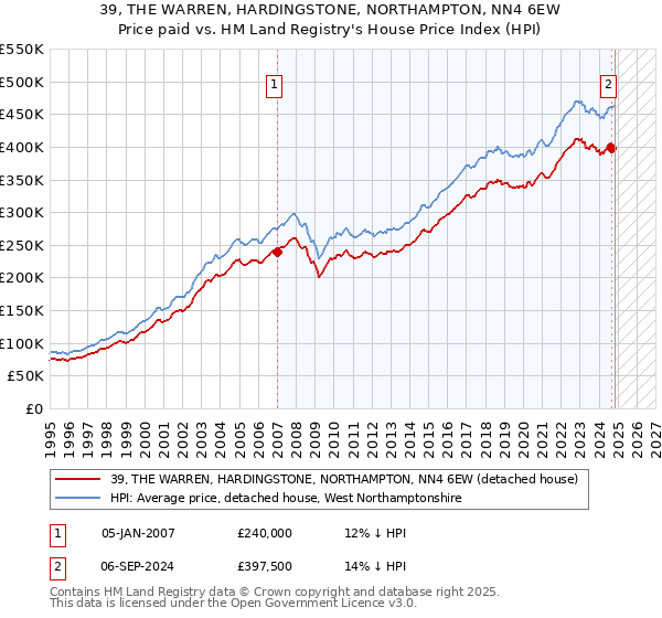 39, THE WARREN, HARDINGSTONE, NORTHAMPTON, NN4 6EW: Price paid vs HM Land Registry's House Price Index