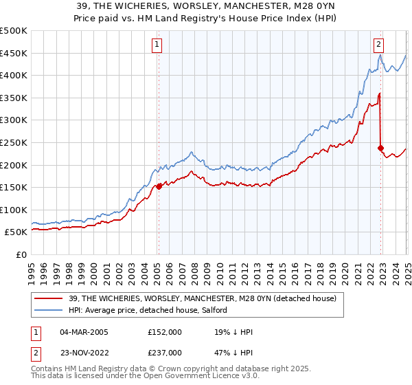 39, THE WICHERIES, WORSLEY, MANCHESTER, M28 0YN: Price paid vs HM Land Registry's House Price Index