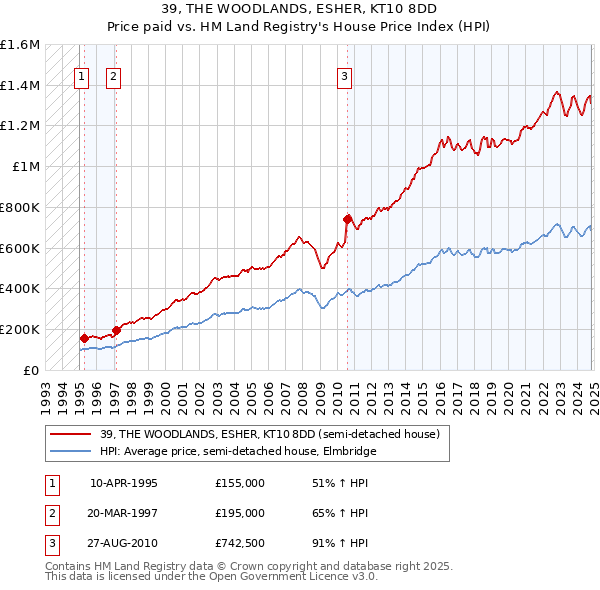 39, THE WOODLANDS, ESHER, KT10 8DD: Price paid vs HM Land Registry's House Price Index