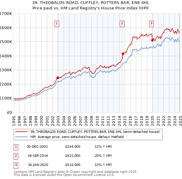 39, THEOBALDS ROAD, CUFFLEY, POTTERS BAR, EN6 4HL: Price paid vs HM Land Registry's House Price Index