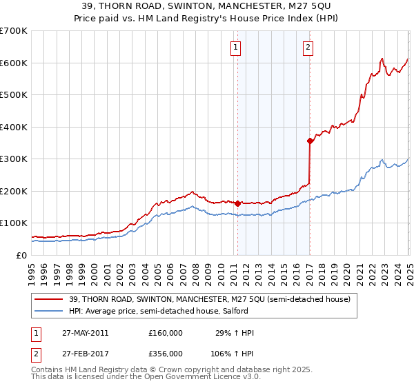 39, THORN ROAD, SWINTON, MANCHESTER, M27 5QU: Price paid vs HM Land Registry's House Price Index