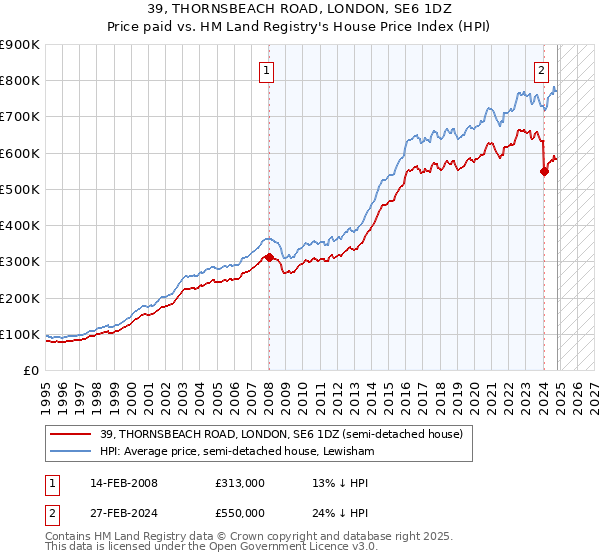 39, THORNSBEACH ROAD, LONDON, SE6 1DZ: Price paid vs HM Land Registry's House Price Index