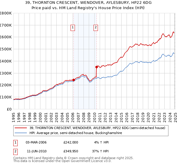 39, THORNTON CRESCENT, WENDOVER, AYLESBURY, HP22 6DG: Price paid vs HM Land Registry's House Price Index