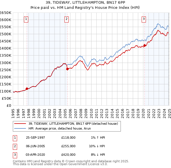 39, TIDEWAY, LITTLEHAMPTON, BN17 6PP: Price paid vs HM Land Registry's House Price Index