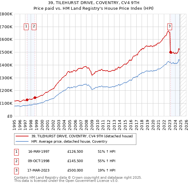 39, TILEHURST DRIVE, COVENTRY, CV4 9TH: Price paid vs HM Land Registry's House Price Index