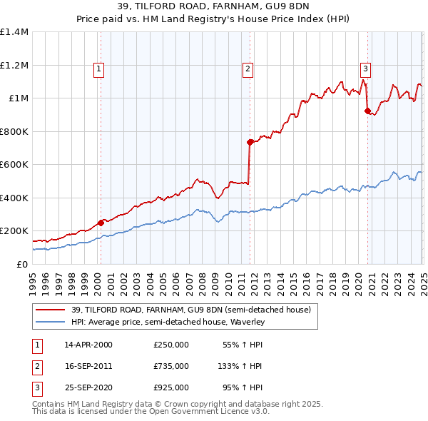 39, TILFORD ROAD, FARNHAM, GU9 8DN: Price paid vs HM Land Registry's House Price Index