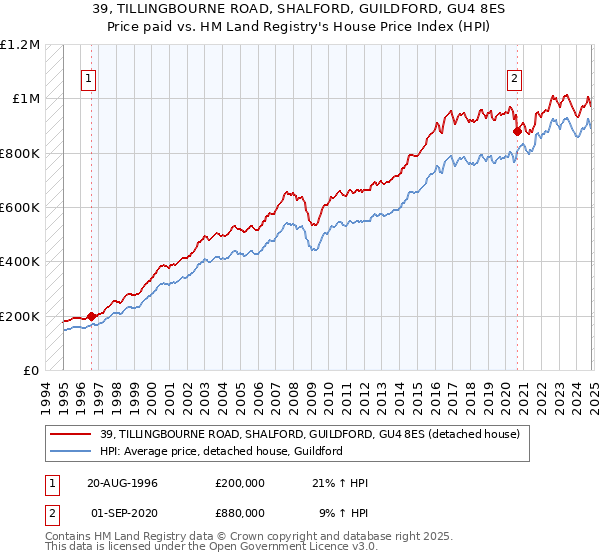 39, TILLINGBOURNE ROAD, SHALFORD, GUILDFORD, GU4 8ES: Price paid vs HM Land Registry's House Price Index