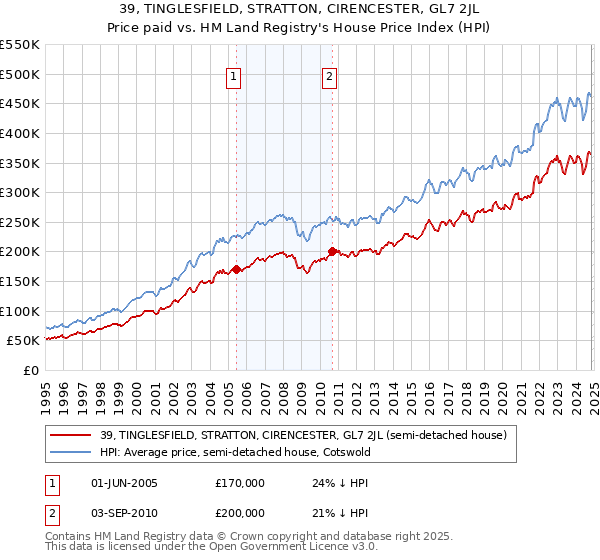 39, TINGLESFIELD, STRATTON, CIRENCESTER, GL7 2JL: Price paid vs HM Land Registry's House Price Index