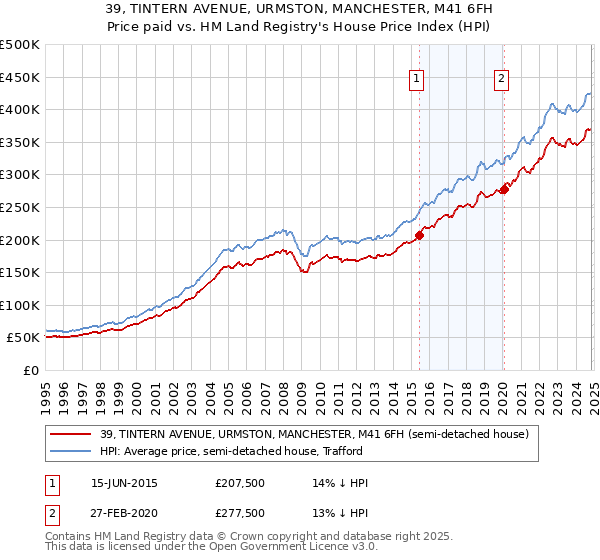 39, TINTERN AVENUE, URMSTON, MANCHESTER, M41 6FH: Price paid vs HM Land Registry's House Price Index