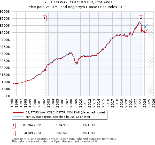 39, TITUS WAY, COLCHESTER, CO4 9WH: Price paid vs HM Land Registry's House Price Index