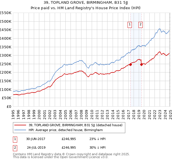 39, TOPLAND GROVE, BIRMINGHAM, B31 5JJ: Price paid vs HM Land Registry's House Price Index