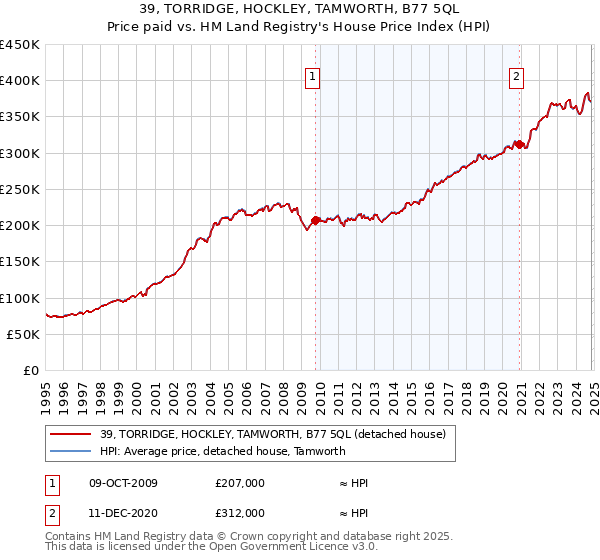 39, TORRIDGE, HOCKLEY, TAMWORTH, B77 5QL: Price paid vs HM Land Registry's House Price Index