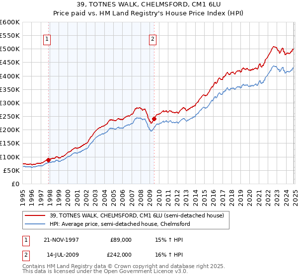 39, TOTNES WALK, CHELMSFORD, CM1 6LU: Price paid vs HM Land Registry's House Price Index