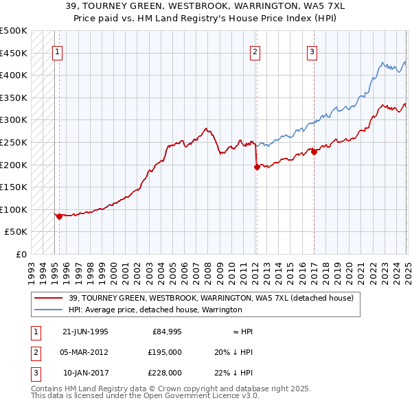 39, TOURNEY GREEN, WESTBROOK, WARRINGTON, WA5 7XL: Price paid vs HM Land Registry's House Price Index