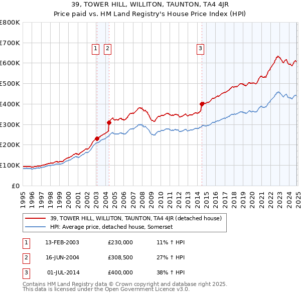 39, TOWER HILL, WILLITON, TAUNTON, TA4 4JR: Price paid vs HM Land Registry's House Price Index