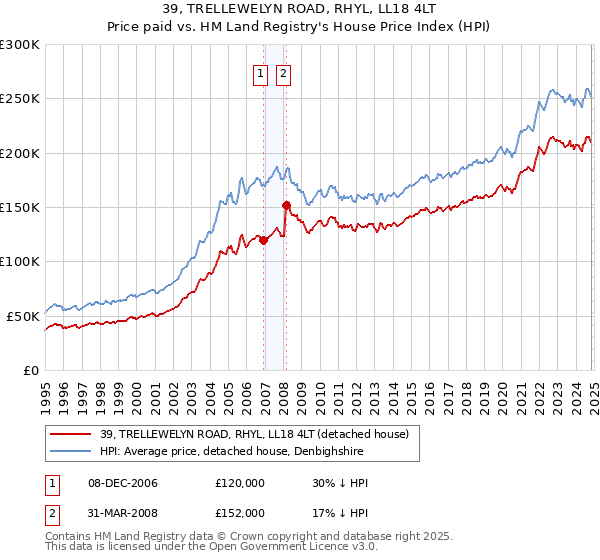 39, TRELLEWELYN ROAD, RHYL, LL18 4LT: Price paid vs HM Land Registry's House Price Index