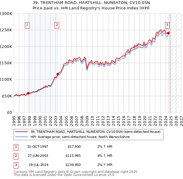 39, TRENTHAM ROAD, HARTSHILL, NUNEATON, CV10 0SN: Price paid vs HM Land Registry's House Price Index