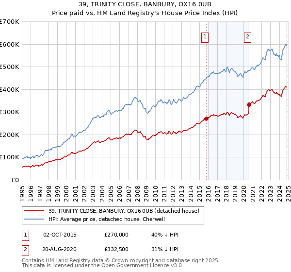 39, TRINITY CLOSE, BANBURY, OX16 0UB: Price paid vs HM Land Registry's House Price Index