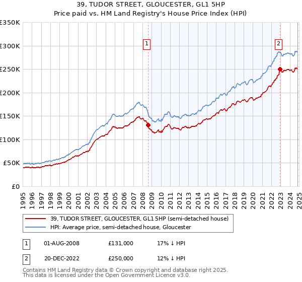 39, TUDOR STREET, GLOUCESTER, GL1 5HP: Price paid vs HM Land Registry's House Price Index