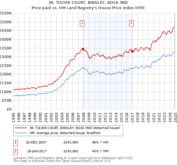 39, TULYAR COURT, BINGLEY, BD16 3ND: Price paid vs HM Land Registry's House Price Index