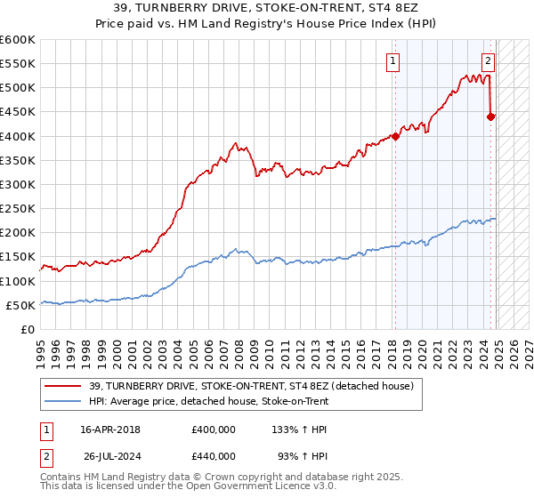 39, TURNBERRY DRIVE, STOKE-ON-TRENT, ST4 8EZ: Price paid vs HM Land Registry's House Price Index