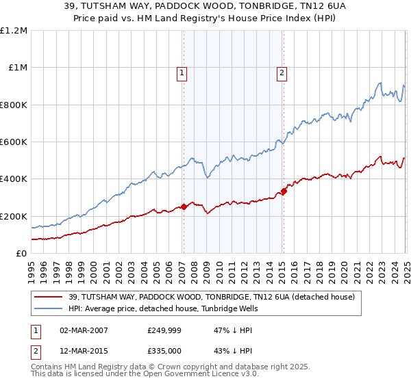 39, TUTSHAM WAY, PADDOCK WOOD, TONBRIDGE, TN12 6UA: Price paid vs HM Land Registry's House Price Index