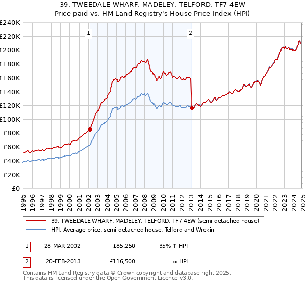 39, TWEEDALE WHARF, MADELEY, TELFORD, TF7 4EW: Price paid vs HM Land Registry's House Price Index