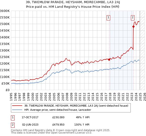 39, TWEMLOW PARADE, HEYSHAM, MORECAMBE, LA3 2AJ: Price paid vs HM Land Registry's House Price Index