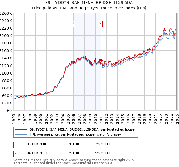 39, TYDDYN ISAF, MENAI BRIDGE, LL59 5DA: Price paid vs HM Land Registry's House Price Index