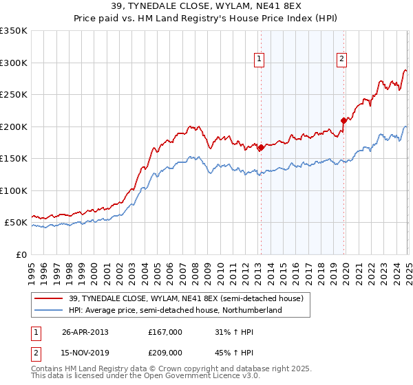 39, TYNEDALE CLOSE, WYLAM, NE41 8EX: Price paid vs HM Land Registry's House Price Index