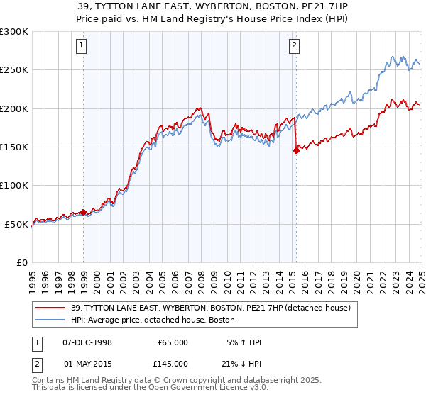 39, TYTTON LANE EAST, WYBERTON, BOSTON, PE21 7HP: Price paid vs HM Land Registry's House Price Index