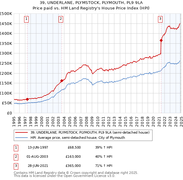 39, UNDERLANE, PLYMSTOCK, PLYMOUTH, PL9 9LA: Price paid vs HM Land Registry's House Price Index