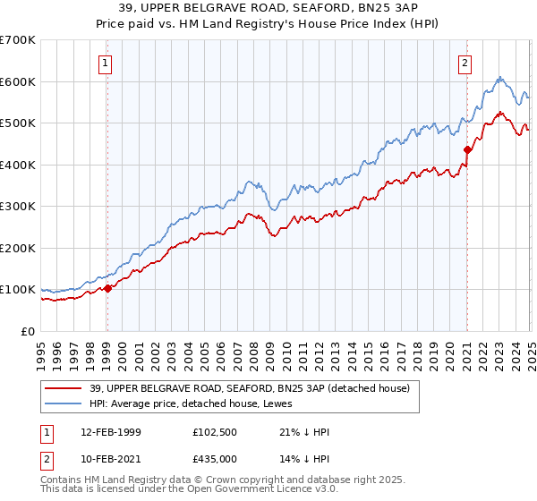 39, UPPER BELGRAVE ROAD, SEAFORD, BN25 3AP: Price paid vs HM Land Registry's House Price Index