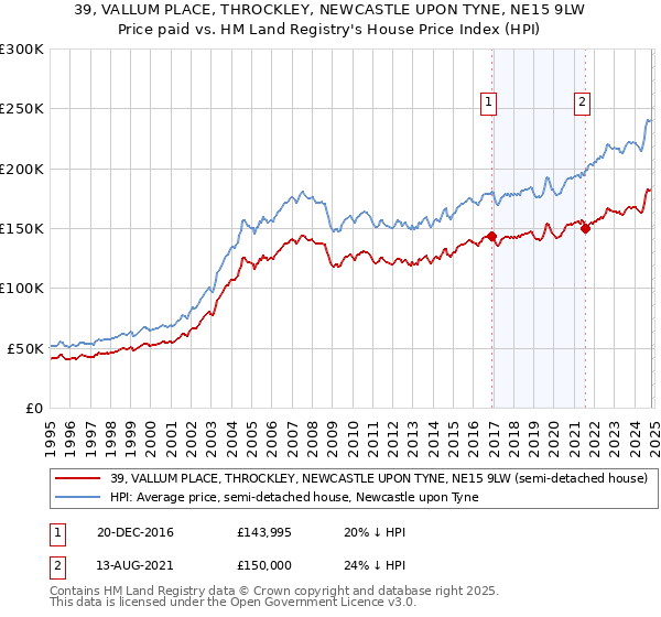 39, VALLUM PLACE, THROCKLEY, NEWCASTLE UPON TYNE, NE15 9LW: Price paid vs HM Land Registry's House Price Index