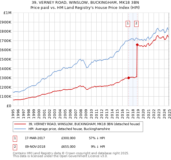 39, VERNEY ROAD, WINSLOW, BUCKINGHAM, MK18 3BN: Price paid vs HM Land Registry's House Price Index