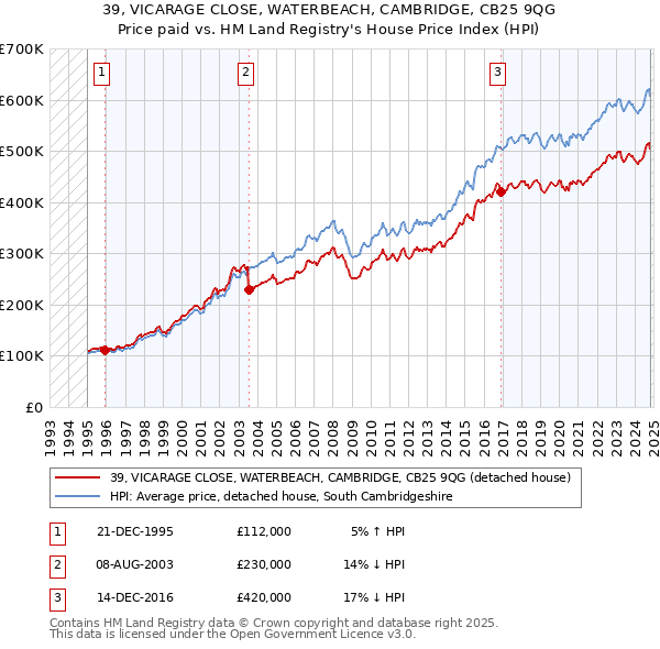 39, VICARAGE CLOSE, WATERBEACH, CAMBRIDGE, CB25 9QG: Price paid vs HM Land Registry's House Price Index