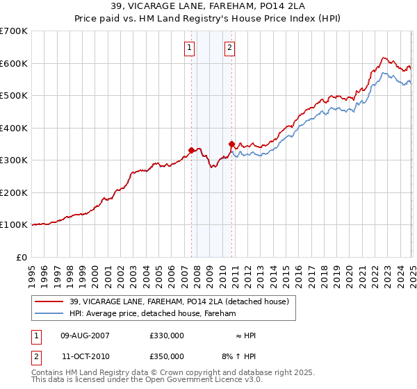 39, VICARAGE LANE, FAREHAM, PO14 2LA: Price paid vs HM Land Registry's House Price Index